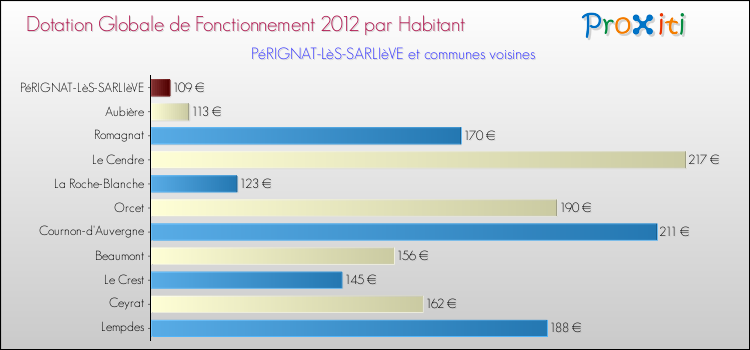 Montant des dotations globales de fonctionnement DGF par Habitant pour PéRIGNAT-LèS-SARLIèVE et les communes proches Comparaison des des dotations globales de fonctionnement DGF par habitant pour PéRIGNAT-LèS-SARLIèVE et les communes voisines