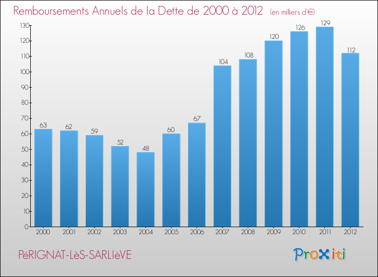Evolution de l'annuité de la dette pour la commune de PéRIGNAT-LèS-SARLIèVE de 2000 à 2012 Annuités de la dette pour PéRIGNAT-LèS-SARLIèVE de 2000 à 2012
