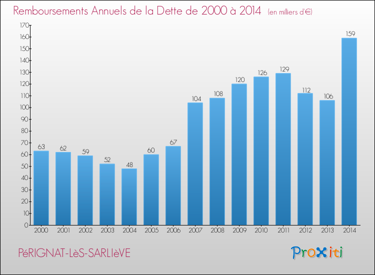 Evolution de l'annuité de la dette pour la commune de PéRIGNAT-LèS-SARLIèVE de 2000 à 2014 Annuités de la dette pour PéRIGNAT-LèS-SARLIèVE de 2000 à 2014