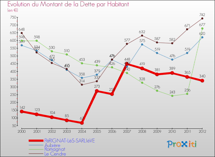 Evolution de la dette par habitant pour la commune de PéRIGNAT-LèS-SARLIèVE et les communes proches de 2000 à 2012 Comparaison de la dette par habitant pour PéRIGNAT-LèS-SARLIèVE et les communes voisines de 2000 à 2012