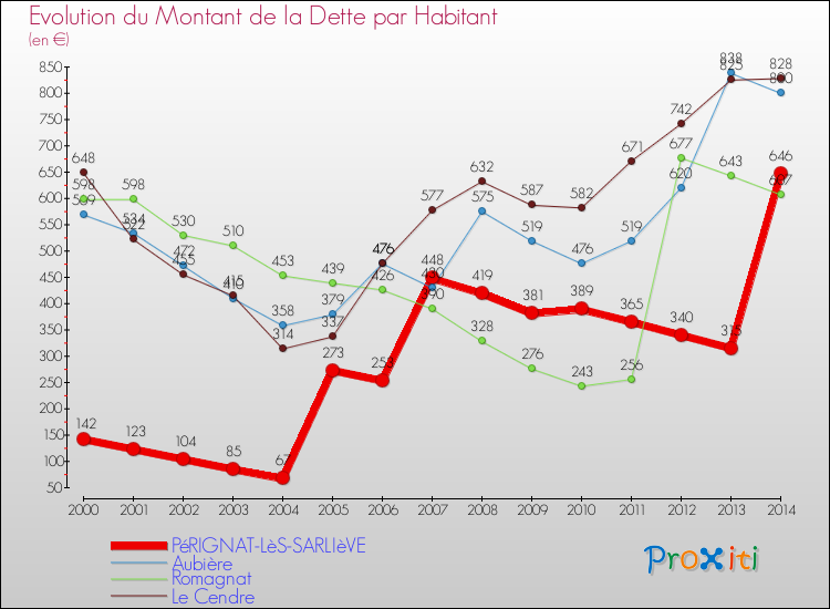 Evolution de la dette par habitant pour la commune de PéRIGNAT-LèS-SARLIèVE et les communes proches de 2000 à 2014 Comparaison de la dette par habitant pour PéRIGNAT-LèS-SARLIèVE et les communes voisines de 2000 à 2014