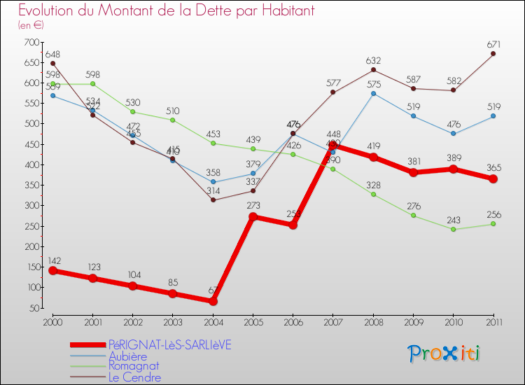 Evolution de la dette par habitant pour la commune de PéRIGNAT-LèS-SARLIèVE et les communes proches Comparaison de la dette par habitant pour PéRIGNAT-LèS-SARLIèVE et les communes voisines