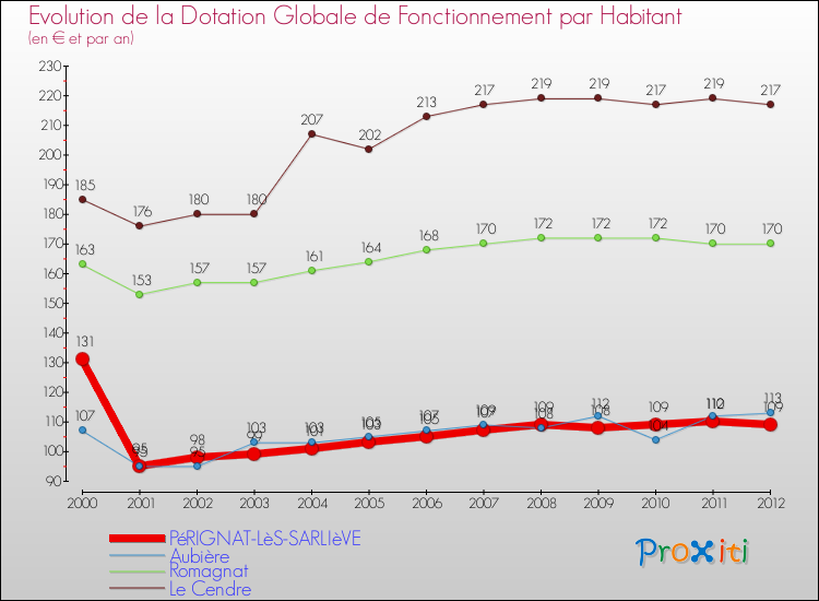 Evolution et montant de la dotation globale de fonctionnement par Habitant pour PéRIGNAT-LèS-SARLIèVE et les communes proches Comparaison des dotations globales de fonctionnement par habitant pour PéRIGNAT-LèS-SARLIèVE et les communes voisines