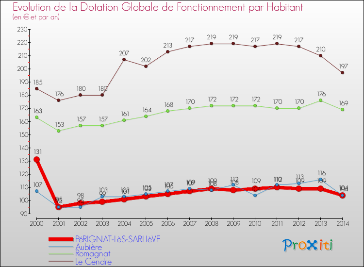 Evolution et montant de la dotation globale de fonctionnement par Habitant pour PéRIGNAT-LèS-SARLIèVE et les communes proches de 2000 à 2014. Comparaison des dotations globales de fonctionnement par habitant pour PéRIGNAT-LèS-SARLIèVE et les communes voisines de 2000 à 2014.