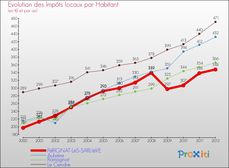 Evolution et montant des impôts locaux par Habitant pour PéRIGNAT-LèS-SARLIèVE et les communes proches Comparaison des impôts locaux par habitant pour PéRIGNAT-LèS-SARLIèVE et les communes voisines