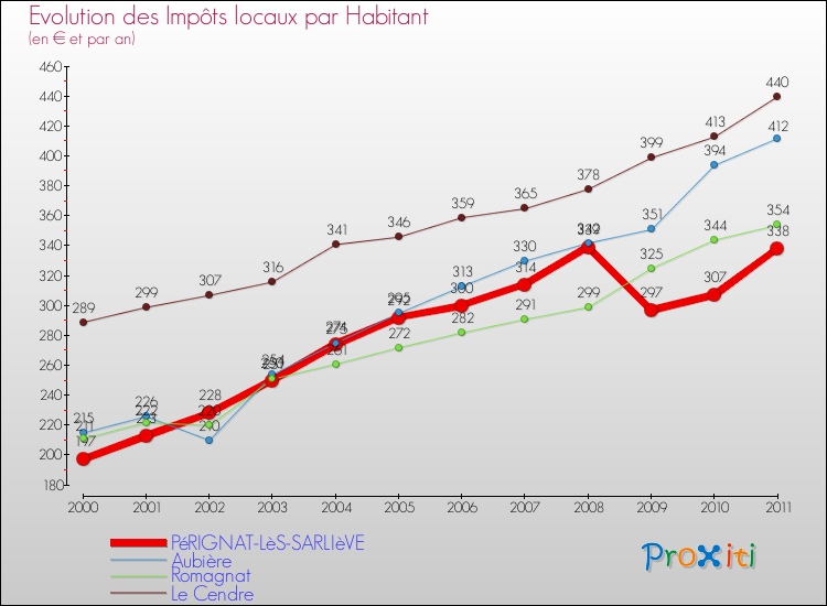Evolution et montant des impôts locaux par Habitant pour PéRIGNAT-LèS-SARLIèVE et les communes proches Comparaison des impôts locaux par habitant pour PéRIGNAT-LèS-SARLIèVE et les communes voisines
