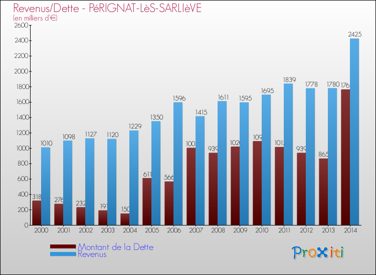 Evolution comparée de la dette et des revenus pour la commune de PéRIGNAT-LèS-SARLIèVE de 2000 à 2014 Comparaison de la dette et des revenus pour PéRIGNAT-LèS-SARLIèVE de 2000 à 2014