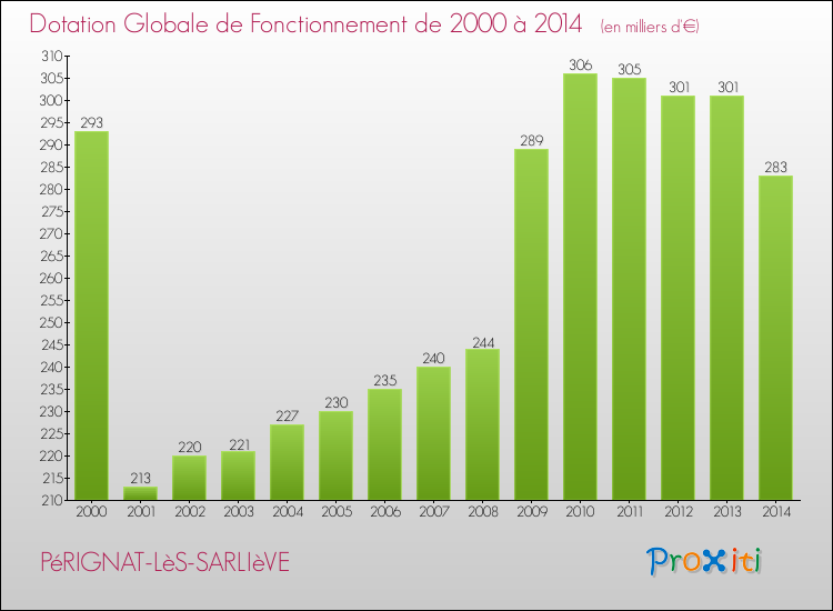 Evolution du montant de la Dotation Globale de Fonctionnement pour la commune de PéRIGNAT-LèS-SARLIèVE de 2000 à 2014 Evolution du montant de la Dotation Globale de Fonctionnement pour PéRIGNAT-LèS-SARLIèVE de 2000 à 2014
