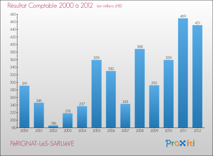 Evolution du résultat comptable pour la commune de PéRIGNAT-LèS-SARLIèVE de 2000 à 2012 Evolution du résultat comptable pour PéRIGNAT-LèS-SARLIèVE de 2000 à 2012