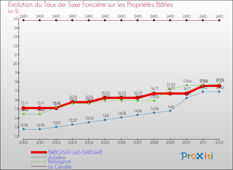 Evolution du taux de la taxe foncière sur le bati pour PéRIGNAT-LèS-SARLIèVE et les communes proches de 2000 à 2012 Comparaison des taux de taxe foncière sur le bati pour PéRIGNAT-LèS-SARLIèVE et les communes voisines de 2000 à 2012