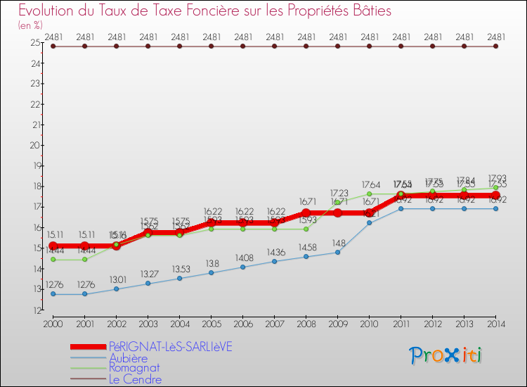 Evolution du taux de la taxe foncière sur le bati pour PéRIGNAT-LèS-SARLIèVE et les communes proches de 2000 à 2014 Comparaison des taux de taxe foncière sur le bati pour PéRIGNAT-LèS-SARLIèVE et les communes voisines de 2000 à 2014
