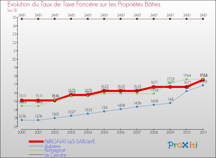 Evolution du taux de la taxe foncière sur le bati pour PéRIGNAT-LèS-SARLIèVE et les communes proches Comparaison des taux de taxe foncière sur le bati pour PéRIGNAT-LèS-SARLIèVE et les communes voisines