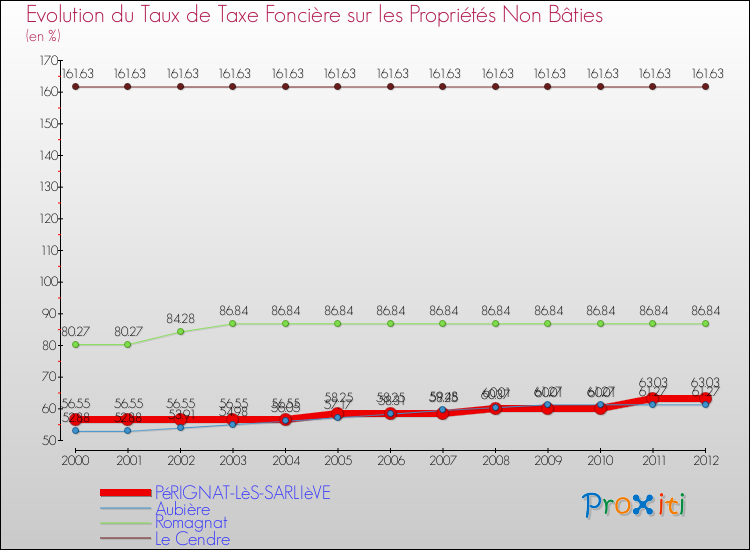 Evolution du taux de la taxe foncière sur les immeubles et terrains non batis pour PéRIGNAT-LèS-SARLIèVE et les communes proches de 2000 à 2012 Comparaison des taux de la taxe foncière sur les immeubles et terrains non batis pour PéRIGNAT-LèS-SARLIèVE et les communes voisines de 2000 à 2012