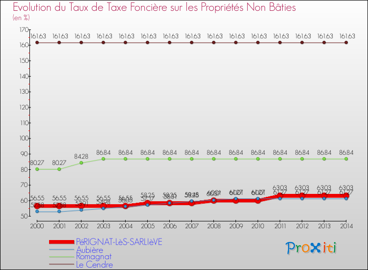 Evolution du taux de la taxe foncière sur les immeubles et terrains non batis pour PéRIGNAT-LèS-SARLIèVE et les communes proches de 2000 à 2014 Comparaison des taux de la taxe foncière sur les immeubles et terrains non batis pour PéRIGNAT-LèS-SARLIèVE et les communes voisines de 2000 à 2014