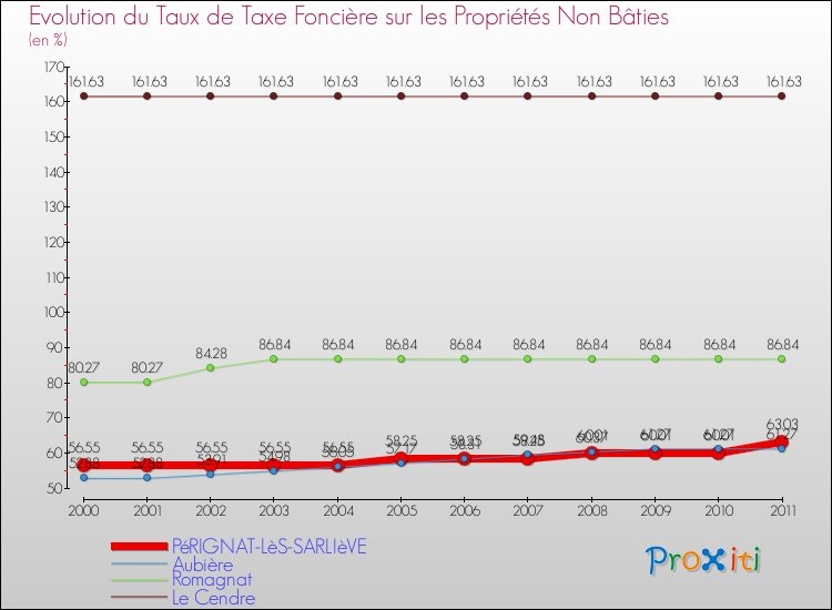 Evolution du taux de la taxe foncière sur les immeubles et terrains non batis pour PéRIGNAT-LèS-SARLIèVE et les communes proches Comparaison des taux de la taxe foncière sur les immeubles et terrains non batis pour PéRIGNAT-LèS-SARLIèVE et les communes voisines