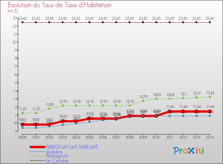 Evolution du taux de la taxe d'habitation pour PéRIGNAT-LèS-SARLIèVE et les communes proches de 2000 à 2014 Comparaison des taux de la taxe d'habitation pour PéRIGNAT-LèS-SARLIèVE et les communes voisines de 2000 à 2014