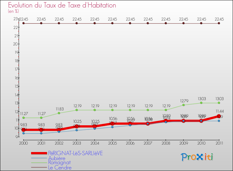 Evolution du taux de la taxe d'habitation pour PéRIGNAT-LèS-SARLIèVE et les communes proches Comparaison des taux de la taxe d'habitation pour PéRIGNAT-LèS-SARLIèVE et les communes voisines