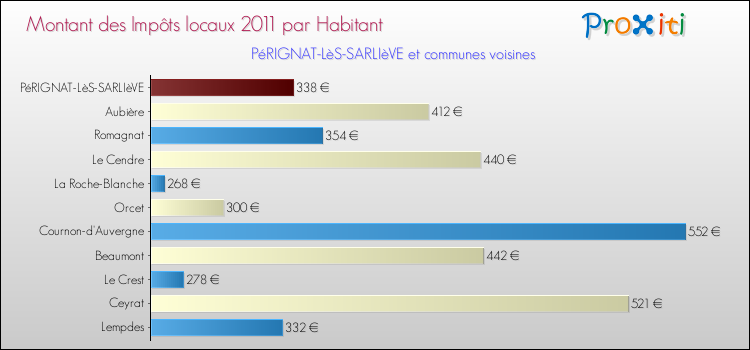 Montant des impôts locaux par Habitant pour PéRIGNAT-LèS-SARLIèVE et les communes proches Comparaison des impôts locaux par habitant pour PéRIGNAT-LèS-SARLIèVE et les communes voisines
