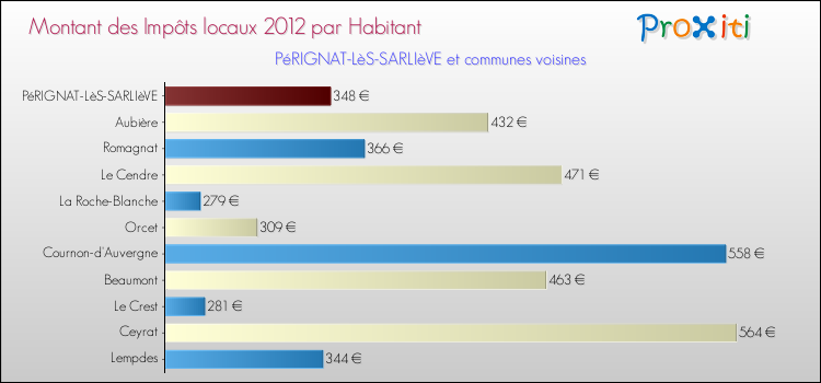 Montant des impôts locaux par Habitant pour PéRIGNAT-LèS-SARLIèVE et les communes proches Comparaison des impôts locaux par habitant pour PéRIGNAT-LèS-SARLIèVE et les communes voisines