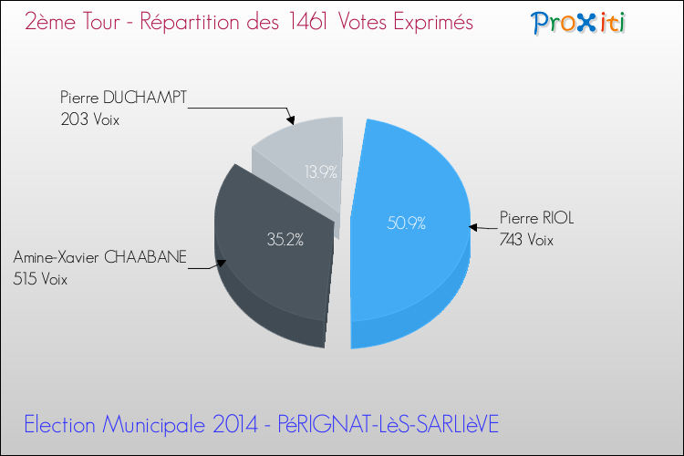Répartition des votes exprimés au 2ème Tour des Elections Municipales 2014 de la commune de PéRIGNAT-LèS-SARLIèVE Elections Municipales 2014 - Répartition des votes exprimés au 2ème Tour pour la commune de PéRIGNAT-LèS-SARLIèVE