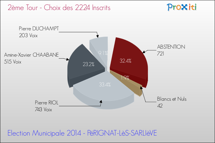 Résultats par rapport aux inscrits au 2ème Tour des Elections Municipales 2014 de la commune de PéRIGNAT-LèS-SARLIèVE Elections Municipales 2014 - Résultats par rapport aux inscrits au 2ème Tour pour la commune de PéRIGNAT-LèS-SARLIèVE