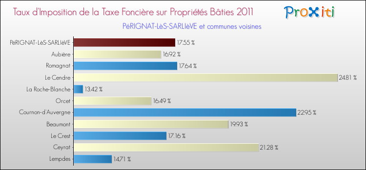 Taux d'imposition de la taxe foncière sur le bati 2011 pour PéRIGNAT-LèS-SARLIèVE et les communes proches Comparaison des taux d'imposition de la taxe foncière sur le bati 2011 pour PéRIGNAT-LèS-SARLIèVE et les communes voisines