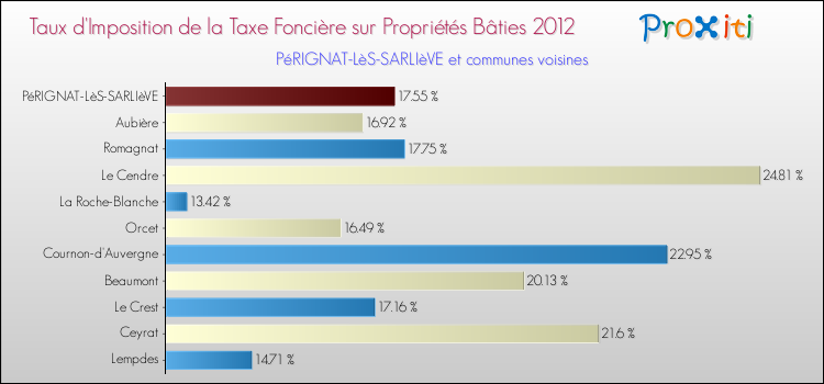 Taux d'imposition de la taxe foncière sur le bati 2012 pour PéRIGNAT-LèS-SARLIèVE et les communes proches Comparaison des taux d'imposition de la taxe foncière sur le bati 2012 pour PéRIGNAT-LèS-SARLIèVE et les communes voisines