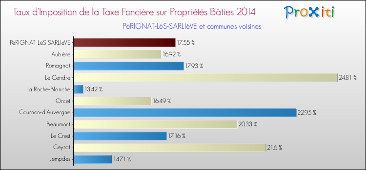 Taux d'imposition de la taxe foncière sur le bati 2014 pour PéRIGNAT-LèS-SARLIèVE et les communes proches Comparaison des taux d'imposition de la taxe foncière sur le bati 2014 pour PéRIGNAT-LèS-SARLIèVE et les communes voisines