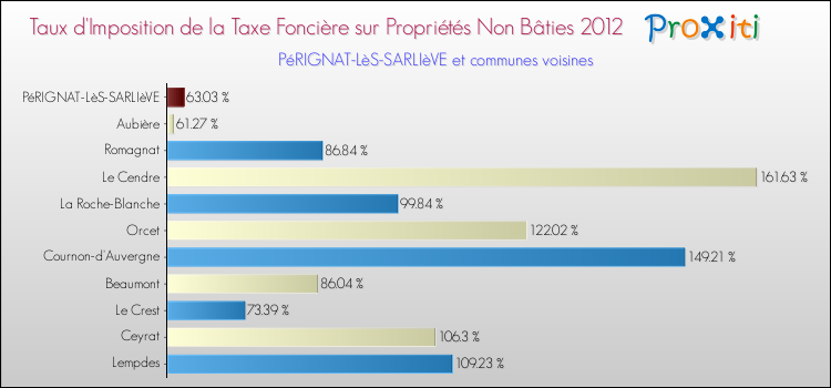 Taux d'imposition de la taxe foncière sur les immeubles et terrains non batis 2012 pour PéRIGNAT-LèS-SARLIèVE et les communes proches Comparaison des taux d'imposition de la taxe foncière sur les immeubles et terrains non batis 2012 pour PéRIGNAT-LèS-SARLIèVE et les communes voisines