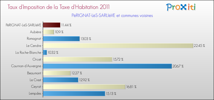 Taux d'imposition de la taxe d'habitation 2011 pour PéRIGNAT-LèS-SARLIèVE et les communes proches Comparaison des taux d'imposition de la taxe d'habitation 2011 pour PéRIGNAT-LèS-SARLIèVE et les communes voisines