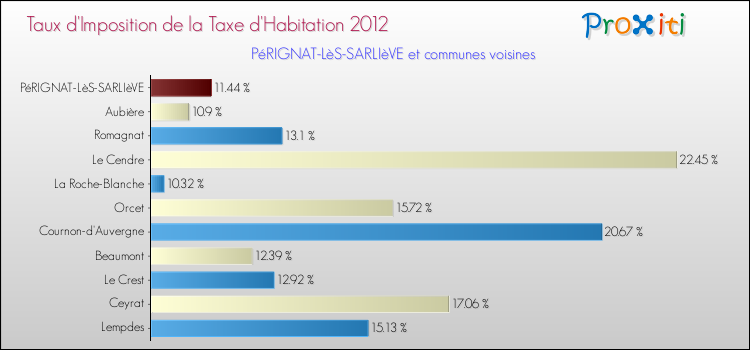 Taux d'imposition de la taxe d'habitation 2012 pour PéRIGNAT-LèS-SARLIèVE et les communes proches Comparaison des taux d'imposition de la taxe d'habitation 2012 pour PéRIGNAT-LèS-SARLIèVE et les communes voisines