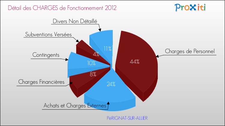 Décomposition des Charges de Fonctionnement 2012 de la commune de PéRIGNAT-SUR-ALLIER Charges de Fonctionnement 2012 pour la commune de PéRIGNAT-SUR-ALLIER