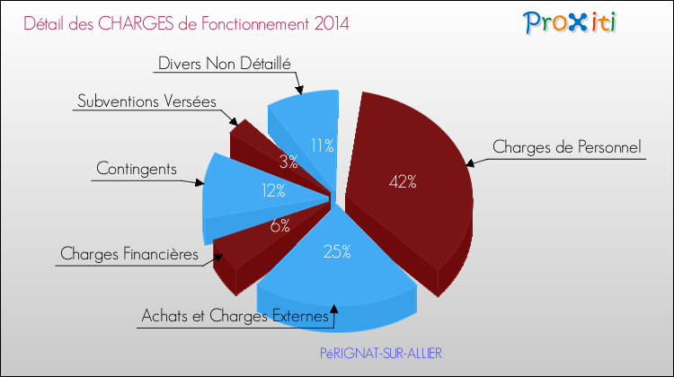 Décomposition des Charges de Fonctionnement 2014 de la commune de PéRIGNAT-SUR-ALLIER Charges de Fonctionnement 2014 pour la commune de PéRIGNAT-SUR-ALLIER