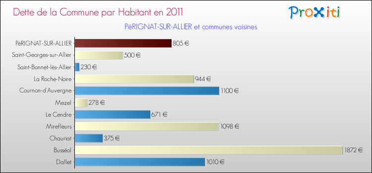 Dette par habitant de la commune en 2011 pour PéRIGNAT-SUR-ALLIER et les communes proches Comparaison de la dette par habitant de la commune en 2011 pour PéRIGNAT-SUR-ALLIER et les communes voisines