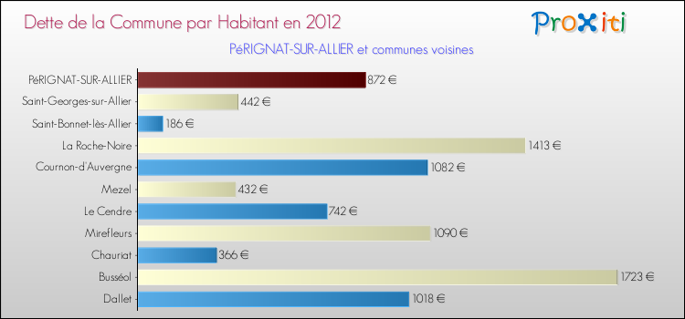 Dette par habitant de la commune en 2012 pour PéRIGNAT-SUR-ALLIER et les communes proches Comparaison de la dette par habitant de la commune en 2012 pour PéRIGNAT-SUR-ALLIER et les communes voisines