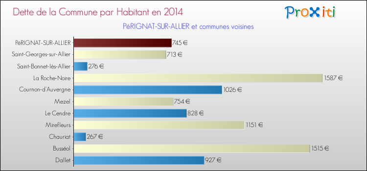Dette par habitant de la commune en 2014 pour PéRIGNAT-SUR-ALLIER et les communes proches Comparaison de la dette par habitant de la commune en 2014 pour PéRIGNAT-SUR-ALLIER et les communes voisines