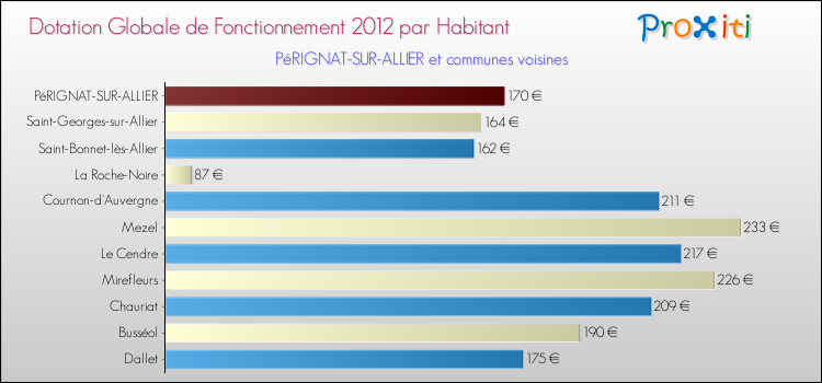 Montant des dotations globales de fonctionnement DGF par Habitant pour PéRIGNAT-SUR-ALLIER et les communes proches Comparaison des des dotations globales de fonctionnement DGF par habitant pour PéRIGNAT-SUR-ALLIER et les communes voisines