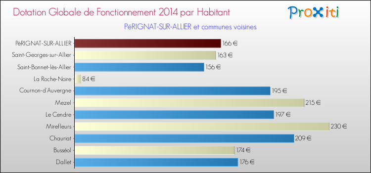 Montant des dotations globales de fonctionnement DGF par Habitant pour PéRIGNAT-SUR-ALLIER et les communes proches en 2014. Comparaison des des dotations globales de fonctionnement DGF par habitant pour PéRIGNAT-SUR-ALLIER et les communes voisines en 2014.