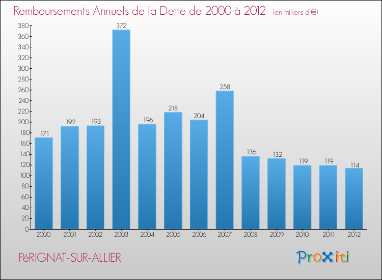 Evolution de l'annuité de la dette pour la commune de PéRIGNAT-SUR-ALLIER de 2000 à 2012 Annuités de la dette pour PéRIGNAT-SUR-ALLIER de 2000 à 2012