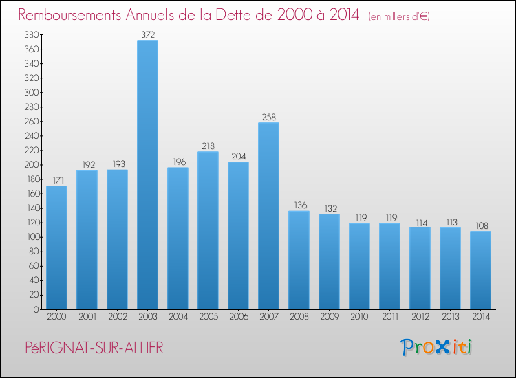 Evolution de l'annuité de la dette pour la commune de PéRIGNAT-SUR-ALLIER de 2000 à 2014 Annuités de la dette pour PéRIGNAT-SUR-ALLIER de 2000 à 2014