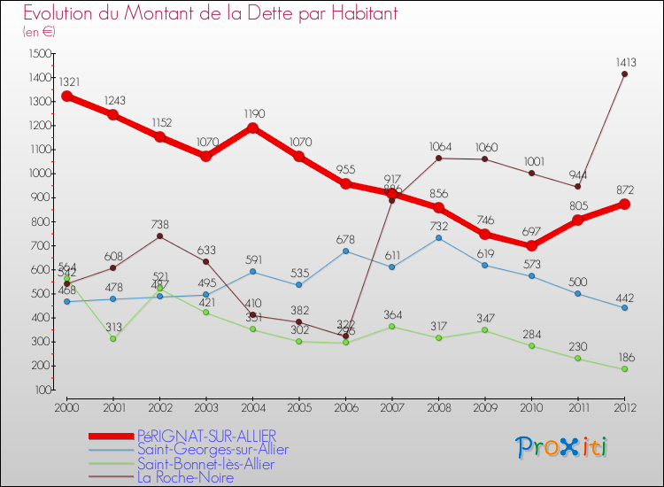 Evolution de la dette par habitant pour la commune de PéRIGNAT-SUR-ALLIER et les communes proches de 2000 à 2012 Comparaison de la dette par habitant pour PéRIGNAT-SUR-ALLIER et les communes voisines de 2000 à 2012