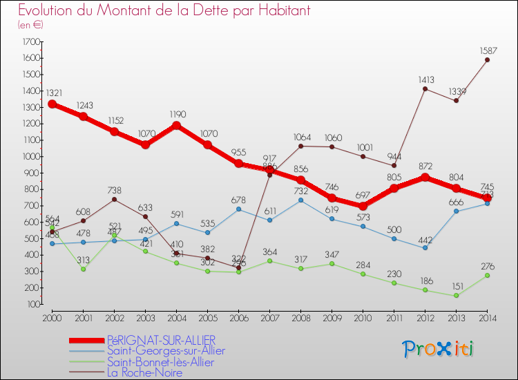 Evolution de la dette par habitant pour la commune de PéRIGNAT-SUR-ALLIER et les communes proches de 2000 à 2014 Comparaison de la dette par habitant pour PéRIGNAT-SUR-ALLIER et les communes voisines de 2000 à 2014