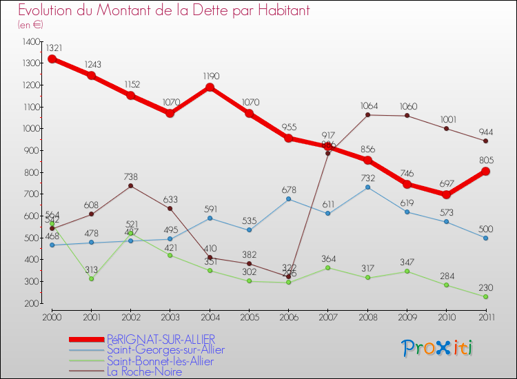 Evolution de la dette par habitant pour la commune de PéRIGNAT-SUR-ALLIER et les communes proches Comparaison de la dette par habitant pour PéRIGNAT-SUR-ALLIER et les communes voisines