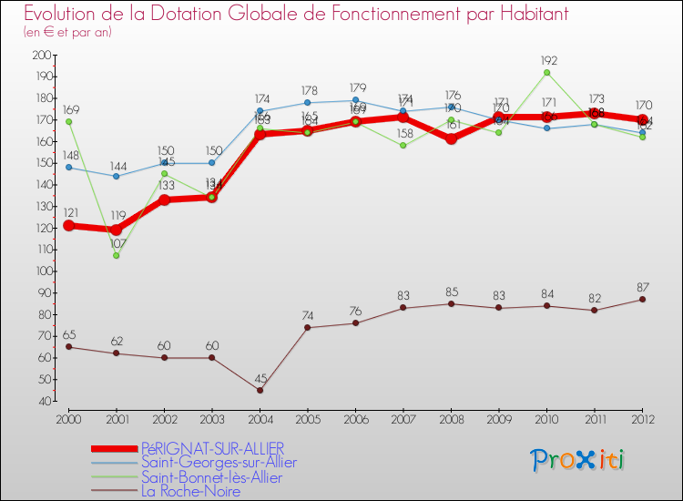 Evolution et montant de la dotation globale de fonctionnement par Habitant pour PéRIGNAT-SUR-ALLIER et les communes proches Comparaison des dotations globales de fonctionnement par habitant pour PéRIGNAT-SUR-ALLIER et les communes voisines