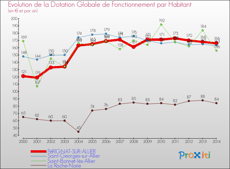 Evolution et montant de la dotation globale de fonctionnement par Habitant pour PéRIGNAT-SUR-ALLIER et les communes proches de 2000 à 2014. Comparaison des dotations globales de fonctionnement par habitant pour PéRIGNAT-SUR-ALLIER et les communes voisines de 2000 à 2014.