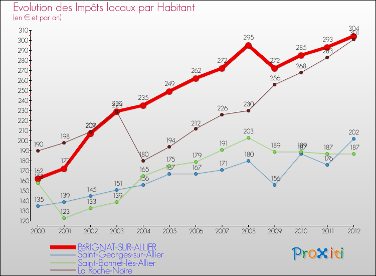 Evolution et montant des impôts locaux par Habitant pour PéRIGNAT-SUR-ALLIER et les communes proches Comparaison des impôts locaux par habitant pour PéRIGNAT-SUR-ALLIER et les communes voisines