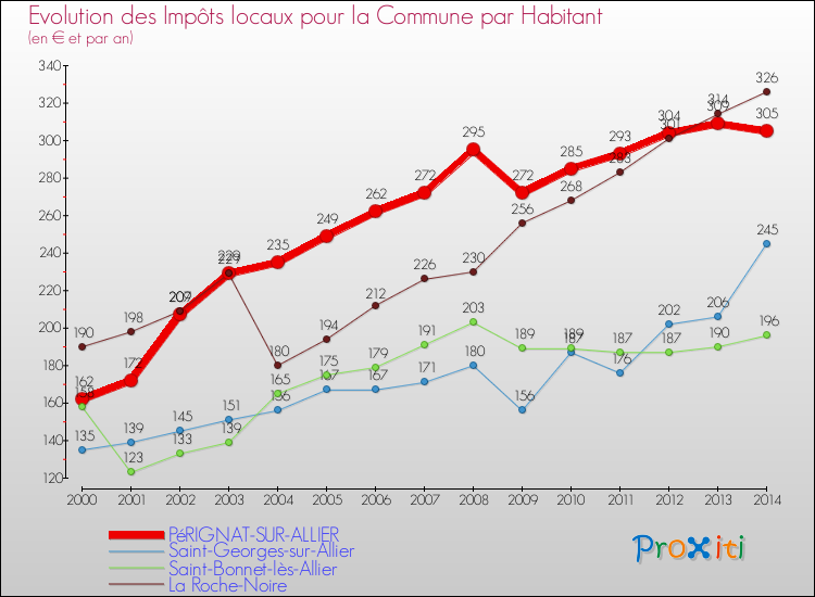 Evolution et montant des impôts locaux par Habitant pour PéRIGNAT-SUR-ALLIER et les communes proches de 2000 à 2014 Comparaison des impôts locaux par habitant pour PéRIGNAT-SUR-ALLIER et les communes voisines de 2000 à 2014