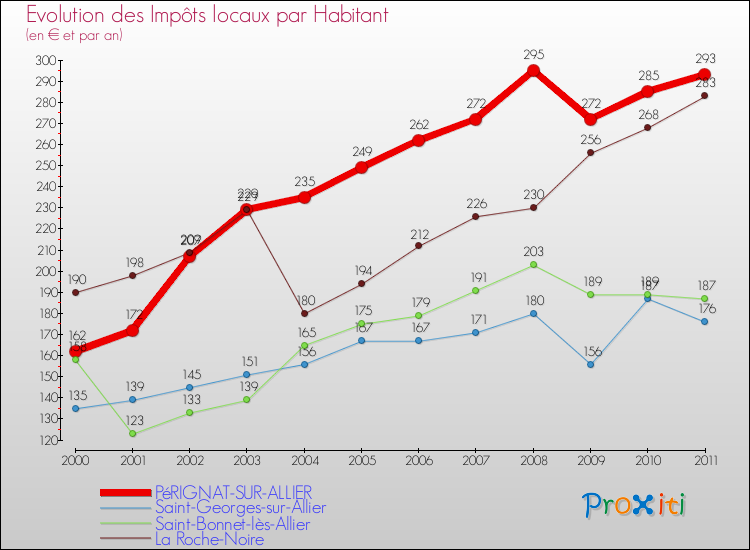 Evolution et montant des impôts locaux par Habitant pour PéRIGNAT-SUR-ALLIER et les communes proches Comparaison des impôts locaux par habitant pour PéRIGNAT-SUR-ALLIER et les communes voisines