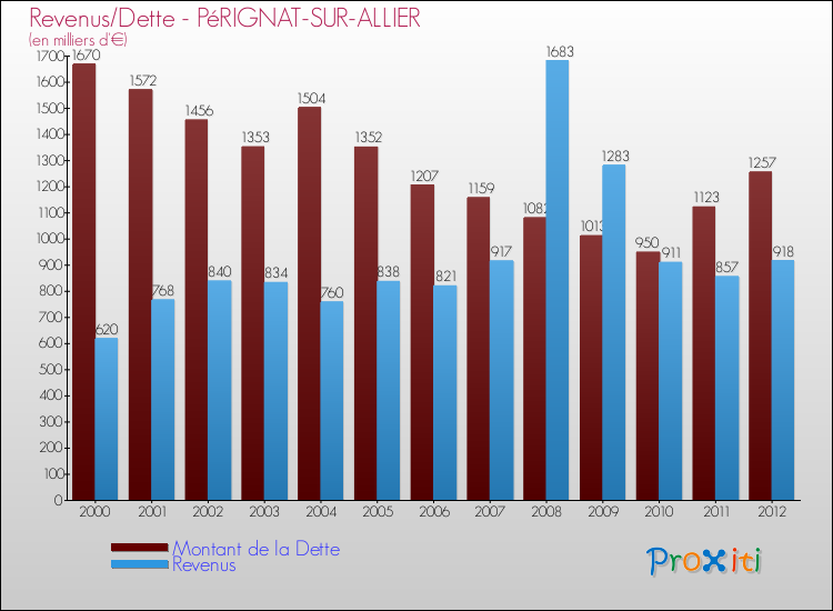 Evolution comparée de la dette et des revenus pour la commune de PéRIGNAT-SUR-ALLIER de 2000 à 2012 Comparaison de la dette et des revenus pour PéRIGNAT-SUR-ALLIER de 2000 à 2012