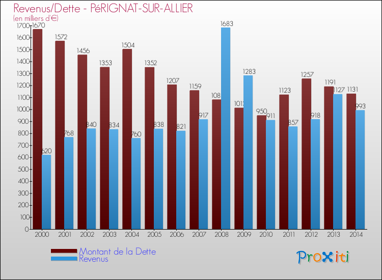 Evolution comparée de la dette et des revenus pour la commune de PéRIGNAT-SUR-ALLIER de 2000 à 2014 Comparaison de la dette et des revenus pour PéRIGNAT-SUR-ALLIER de 2000 à 2014